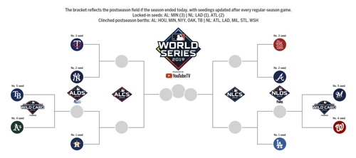 미국프로야구 포스트시즌 출전 10개 팀 확정 [MLB닷컴 홈페이지 캡처]