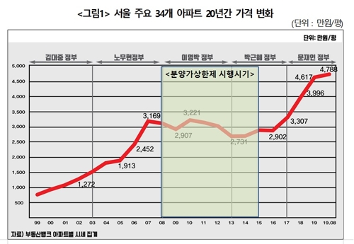 서울 주요 34개 아파트 20년간 가격 변화[경실련 제공]