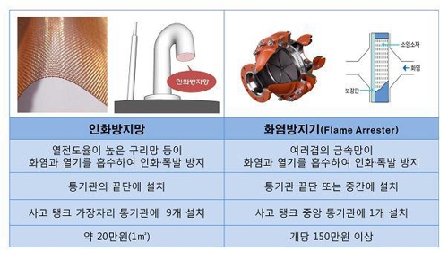 인화방지망과 화염방지기 비교[소방청 제공=연합뉴스]