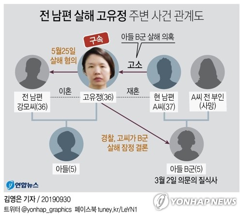 [그래픽] 전 남편 살해 고유정 주변 사건 관계도(서울=연합뉴스) 김영은 기자 = 제주지법 형사 2부(정봉기 부장판사)는 30일 오후 법원 201호 법정에서 전 남편을 살해한 혐의로 구속기소 된 고유정(36) 대한 4차 공판을 열었다.
    또 고씨는 지난 3월 2일 의붓아들 A군이 잠을 자는 사이 몸을 눌러 숨지게 한 혐의도 받고 있다. 0eun@yna.co.kr