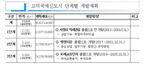 고덕국제신도시 개발계획[경기도 제공. 재판매 및 DB 금지]