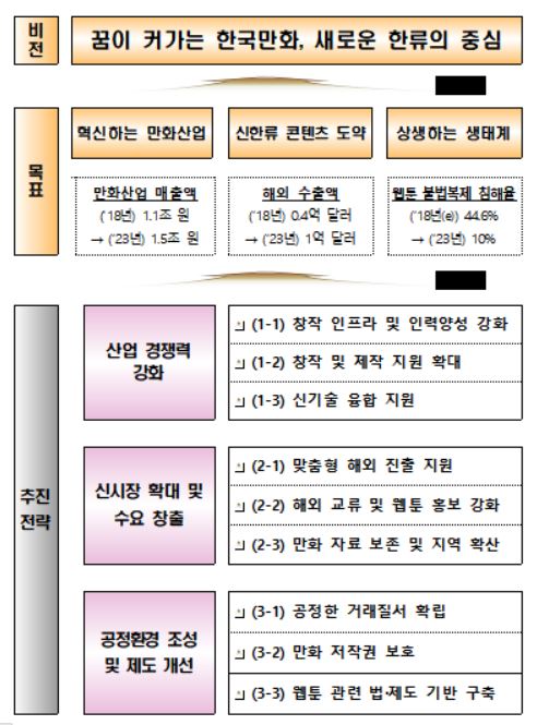 만화산업 발전 계획[문화체육관광부 제공]