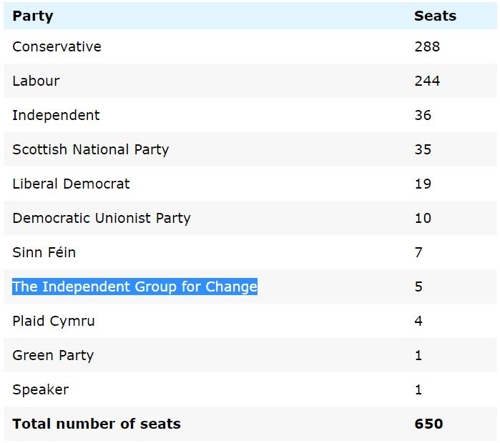 현재 영국 하원 의석수 [출처=영국 의회 홈페이지 캡처]