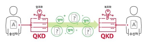 양자키분배 기술 개념도[SK텔레콤 제공]