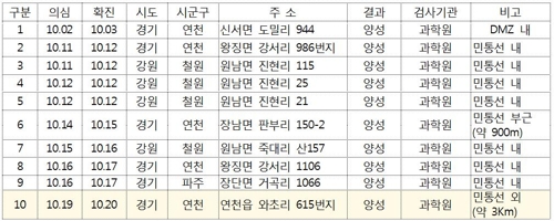 야생멧돼지 ASF 검출현황[국립환경과학원 제공]