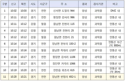 야생멧돼지 아프리카돼지열병 검출 현황[국립환경과학원 제공]