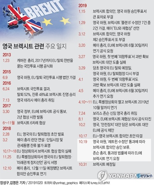 [그래픽] 영국 브렉시트 관련 주요 일지 (서울=연합뉴스) 김영은 기자 = 보리스 존슨 영국 총리가 오는 31일로 예정된 브렉시트(Brexit·영국의 유럽연합 탈퇴)의 연기를 요청하는 서한을 유럽연합(EU)에 보냈다고 BBC와 가디언 등 영국 언론이 19일(이하 현지 시간) 보도했다. 0eun@yna.co.kr