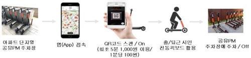 전동킥보드 대여·공유서비스 개요[산업부 제공]