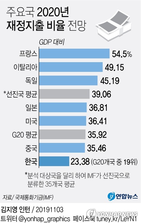 [그래픽] 주요국 재정지출 비율 전망