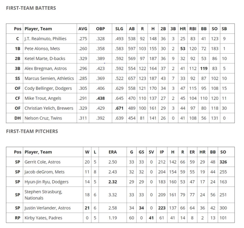 베이스볼아메리카 선정 2019 MLB 올스타 첫 번째 팀  [베이스볼아메리카 홈페이지 캡처]