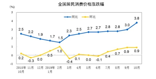 중국 월간 CPI 변화 추이파란 선이 작년 동월비, 노란 선은 전월비. [중국 국가통계국]