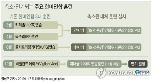 [그래픽] 축소·연기되는 주요 한미연합 훈련(서울=연합뉴스) 장예진 기자 = 한미 국방 당국이 17일 이달 중 예정된 연합공중훈련을 전격 연기한 것은 북한의 강력한 반발을 어느 정도 고려한 흔적이 엿보이지만, 무엇보다 조속한 비핵화 협상을 견인하려는 의도에 따른 것으로 분석된다. jin34@yna.co.kr
