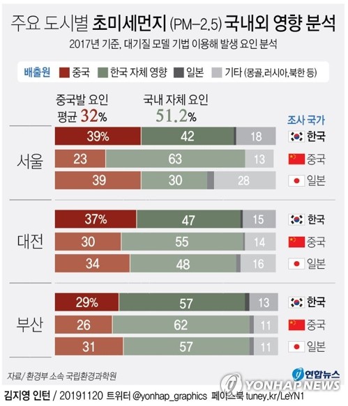 [그래픽] 주요 도시별 초미세먼지 국내외 영향 분석(서울=연합뉴스) 장예진 기자 = 환경부 소속 국립환경과학원은 20일 한중일 3국의 연구 결과를 토대로 정책 결정자를 위한 '동북아 장거리 이동 대기오염물질 국제 공동연구(LTP)' 요약 보고서를 발간했다. 보고서에 따르면 국내 초미세먼지(PM-2.5) 중 국내 영향으로 발생한 것은 절반가량이고 32%는 중국에서 비롯한 것으로 파악됐다. jin34@yna.co.kr