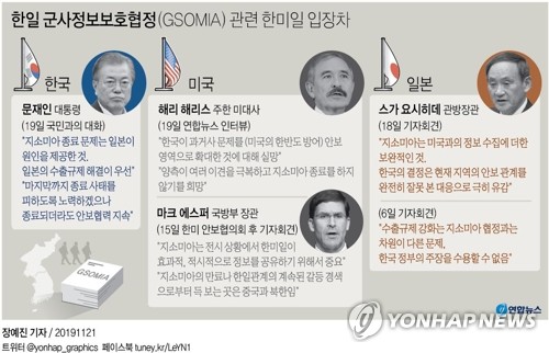 [그래픽] 한일 군사정보보호협정(GSOMIA) 관련 한미일 입장차(종합)(서울=연합뉴스) 장예진 기자 = 청와대는 21일 오전 정의용 청와대 국가안보실장 주재로 국가안전보장회의(NSC) 상임위원회를 소집해 회의 중인 것으로 알려졌다. 문재인 대통령은 19일 한일군사정보보호협정(GSOMIA·지소미아)의 종료 시한(23일 0시)을 사흘 앞두고 일본과 군사정보를 공유할 수 없다는 기존 입장을 재차 밝힘에 따라 지소미아는 일본 정부가 대(對)한국 수출규제라는 입장을 바꾸지 않는 한 효력을 잃을 가능성이 크다. jin34@yna.co.kr