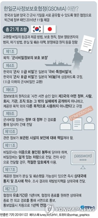 [그래픽] 한일군사정보보호협정(GSOMIA) 이란?(서울=연합뉴스) 장예진 기자 = 한일 군사정보보호협정(지소미아·GSOMIA)이 23일 0시를 기해 종료된다. 한국은 지소미아 종료 결정 재검토의 전제인 일본의 태도 변화를 끌어내기 위해 막판까지 노력한다는 입장이지만, 현재로선 극적인 반전보다는 그대로 종료될 공산이 크다. jin34@yna.co.kr
