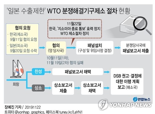 [그래픽] '일본 수출제한' WTO 분쟁해결기구제소 절차 현황(서울=연합뉴스) 반종빈 기자 = 정부는 한일 군사정보보호협정(GSOMIA·지소미아) 협정 종료 통보의 효력을 정지시키기로 했다고 청와대가 22일 발표했다. bjbin@yna.co.kr