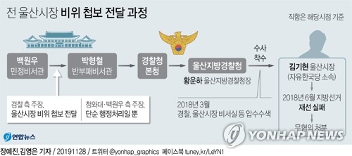 [그래픽] 전 울산시장 비위 첩보 전달 과정(서울=연합뉴스) 김영은 기자 = 백원우 민주연구원 부원장은 김기현 전 울산시장에 대한 비위 첩보를 박형철 전 반부패비서관에게 전달했다는 의혹과 관련해 27일 "단순 이첩한 것 이상이 아니다"라고 밝혔다.
    검찰은 작년 지방선거를 앞두고 경찰이 청와대 민정수석실에서 비위 첩보를 넘겨받아 김 전 시장에 대해 이른바 '하명수사'를 했는지 여부를 수사 중인 가운데 최근 청와대 감찰반 총괄인 박형철 반부패비서관에게서 "백원우 당시 민정비서관이 첩보를 전달했다"는 진술을 확보한 것으로 알려졌다. 0eun@yna.co.kr