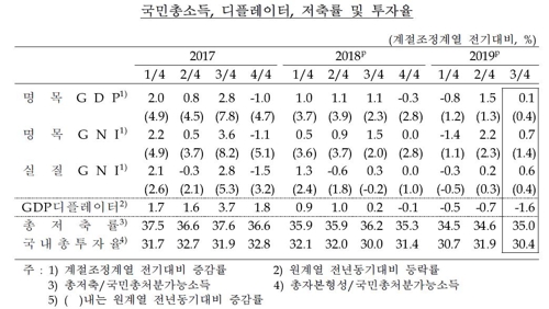 국민총소득, 디플레이터, 저축률 및 투자율※자료: 한국은행