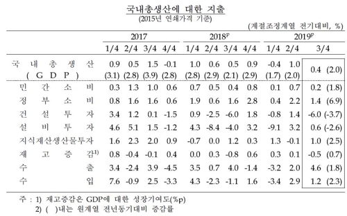 국내총생산에 대한 지출※자료: 한국은행