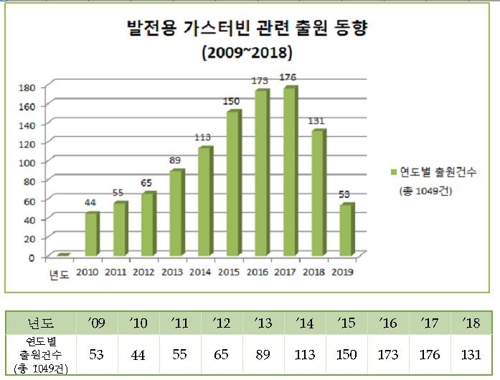가스터빈 특허출원 동향[특허청 제공. 재판매 및 DB 금지]