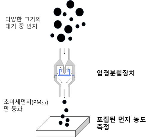 초미세먼지 측정기 원리[한국표준과학연구원 제공. 재판매 및 DB 금지]