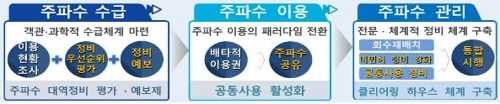 과기정통부, 5G+스펙트럼 플랜 세부 내용[과학기술정보통신부 제공]