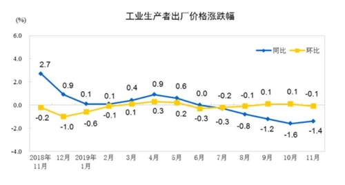 중국 월간 PPI 상승률 추이파란선이 작년 동월 대비, 노란 선은 전월비. [중국 국가통계국]