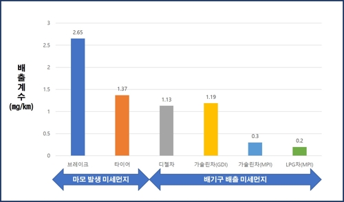 브레이크 마모 미세먼지와 배기구 배출 미세먼지 비교[한국기계연구원 제공. 재판매 및 DB 금지]