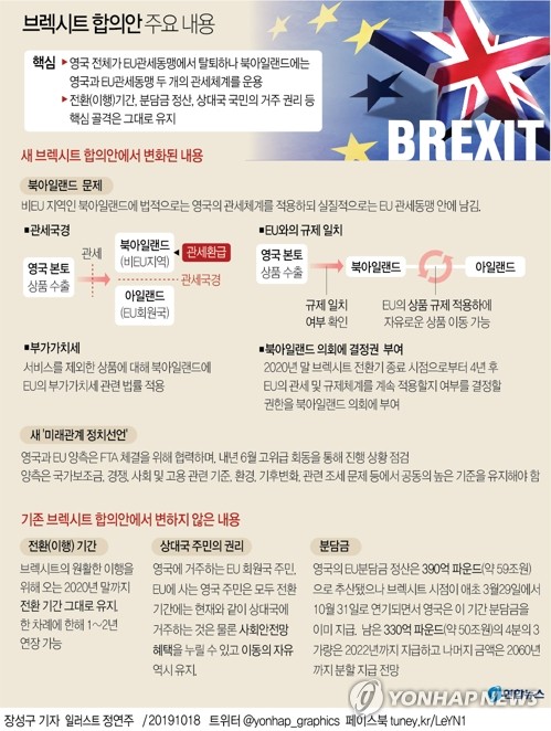 [그래픽] 브렉시트 합의안 주요 내용(서울=연합뉴스) 장성구 기자 = 영국과 유럽연합(EU)이 지난 10월 17일(현지시간) 체결한 새 브렉시트(영국의 EU 탈퇴) 합의안은 전환(이행) 기간, 분담금 정산, 상대국 국민의 거주 권리 등 기존 합의안의 핵심 골격은 그대로 유지했다.
    sunggu@yna.co.kr
    페이스북 tuney.kr/LeYN1 트위터 @yonhap_graphics