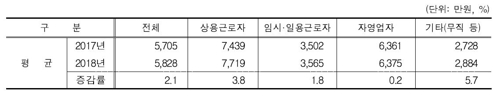 가구주 종사상 지위별 가구소득 평균※자료: 통계청 등 2019년 가계금융·복지조사 결과