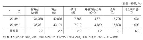 가구 경제상황 변화※자료: 통계청 등 2019년 가계금융·복지조사 결과