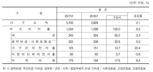 가구 비소비지출※자료: 통계청 등 2019년 가계금융·복지조사 결과