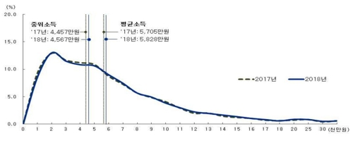 가구소득 구간별 가구 분포※자료: 통계청 등 2019년 가계금융·복지조사 결과