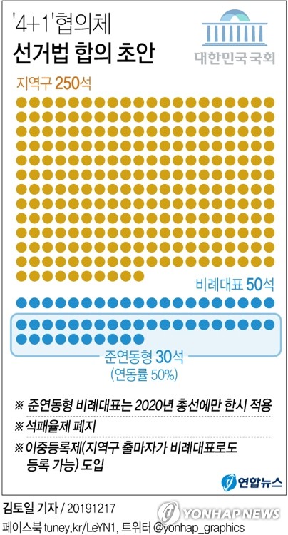 [그래픽] 여야 '4+1' 협의체 선거법 합의 초안(서울=연합뉴스) 김토일 기자 = '4+1'(더불어민주당·바른미래당·정의당·민주평화당+대안신당) 협의체가 비례대표 배분 연동형 캡(cap) 내년 총선 한시적 적용과 이중등록제 도입 등을 골자로 한 선거법에 합의하는 방향으로 가닥을 잡은 것으로 17일 알려졌다.
    kmtoil@yna.co.kr
    페이스북 tuney.kr/LeYN1 트위터 @yonhap_graphics