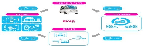 자율주행 셔틀 서비스 개요[산업부 제공]