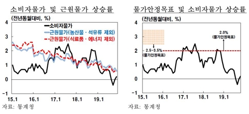 소비자물가 및 근원물가 상승률 추이※자료: 한국은행·통계청