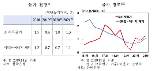 물가 전망 및 물가 경로※자료: 한국은행
