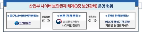 산업부 사이버 보안관제 체계 운영 현황[산업부 제공]