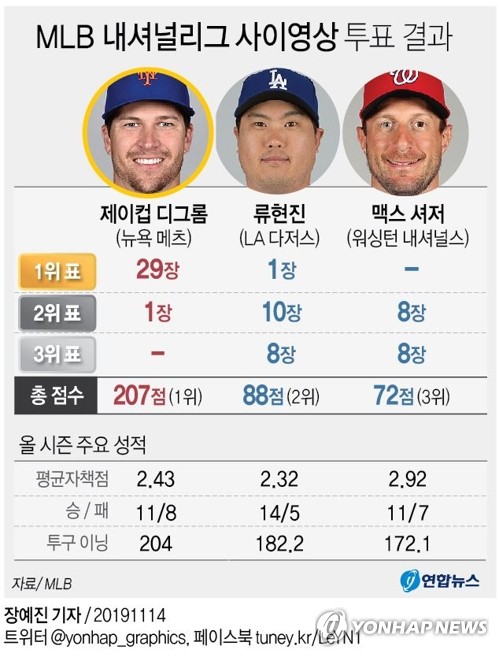 [그래픽] MLB 내셔널리그 사이영상 투표 결과[연합뉴스 그래픽 자료]