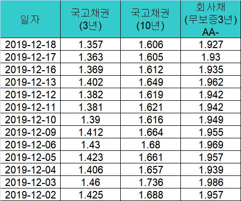 12월 국고채 3년물·10년물 금리 추이[금융투자협회 제공]