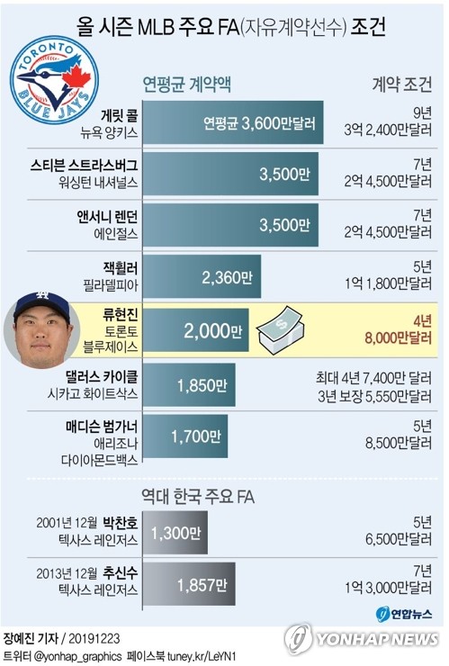 [그래픽] 올 시즌 MLB 주요 FA(자유계약선수) 조건(서울=연합뉴스) 장예진 기자 = 류현진(32)이 토론토 블루제이스와 4년 8천만달러(약 929억4천만원)에 입단 합의했다. jin34@yna.co.kr