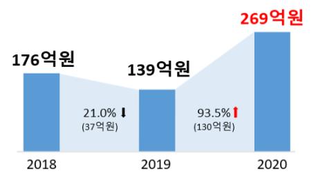 무인이동체 분야 연도별 예산규모 [과학기술정보통신부 제공]