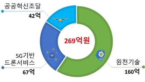 2020년도 분야별 투자 규모 [과학기술정보통신부 제공]