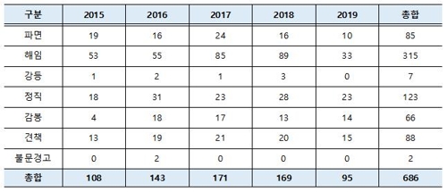 최근 5년간 교원 성비위 징계처분 현황[여영국 의원실 제공 교육부 자료]