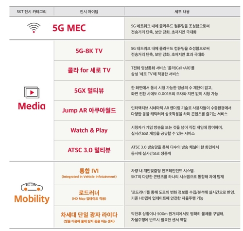 SK텔레콤 'CES 2020' 전시 아이템 [SK텔레콤 제공]