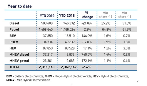 영국 차량 종류별 신규 등록대수 [출처=SMMT]