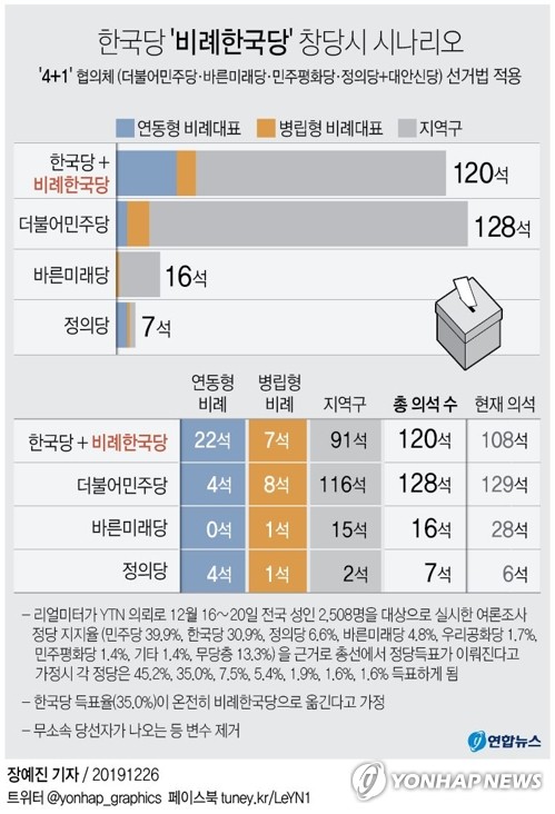 [그래픽] 한국당 '비례한국당' 창당시 시나리오(서울=연합뉴스) 장예진 기자 = 여야 4+1(민주당·바른미래당·정의당·민주평화당+대안신당) 협의체 공조로 준연동형 비례대표제 도입을 골자로 한 선거법 개정안이 본회의 통과를 목전에 두고 있다. 선거법 개정에 반대했던 한국당은 위성정당 '비례한국당'을 만들어 준연동형 비례대표제에 대비하겠다는 방침이다. jin34@yna.co.kr