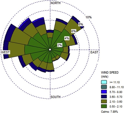 2006~2014년 한국 내 풍향별 빈도를 보여주는 풍배도(wind rose). 한국은 서부지역에 위치하고 있기 때문에 서풍(W), 서북서(WNW), 북서(NW), 북북서(NNW) 바람이 전체 풍향의 60% 이상을 차지한다. [논문 발췌]