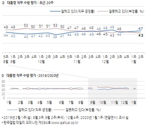 대통령 직무 수행평가 - 최근 20주한국갤럽 홈페이지