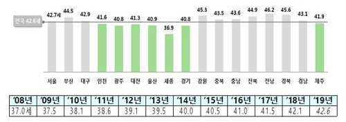 2019년 시·도별 주민등록 평균연령 및 2008∼2009 주민등록인구 전체 평균연령[행정안전부 제공]